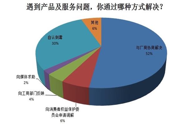 315調查消費者，家裝遇到的煩心事