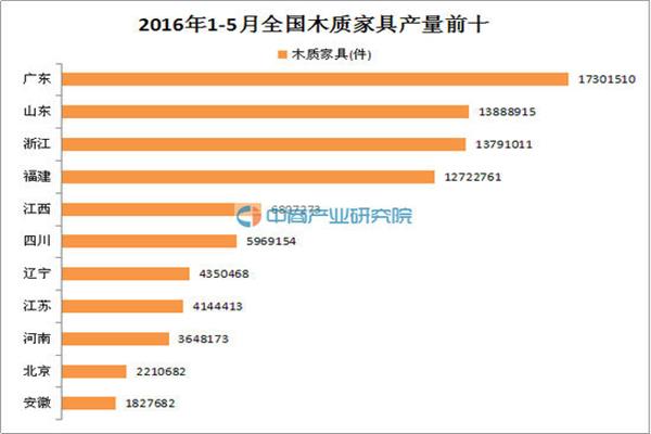 前5月全國木質(zhì)家居產(chǎn)量9623萬噸			