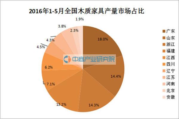 前5月全國木質(zhì)家居產(chǎn)量9623萬噸