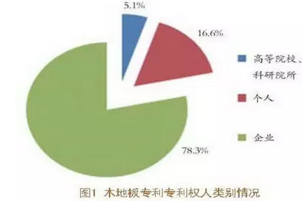 分析：2015年我國(guó)木地板專利申請(qǐng)情況