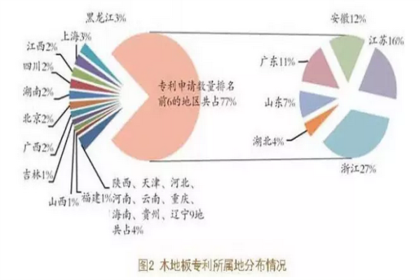 分析：2015年我國(guó)木地板專利申請(qǐng)情況