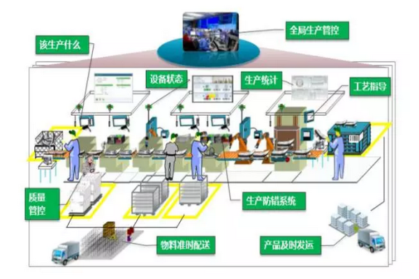 全面解讀智能工廠、智能制造