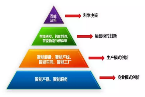 全面解讀智能工廠、智能制造
