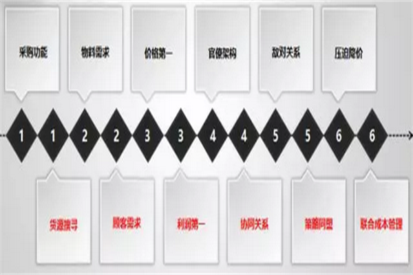 家居企業(yè)：轉(zhuǎn)變管理思維，建立科學(xué)發(fā)展體系