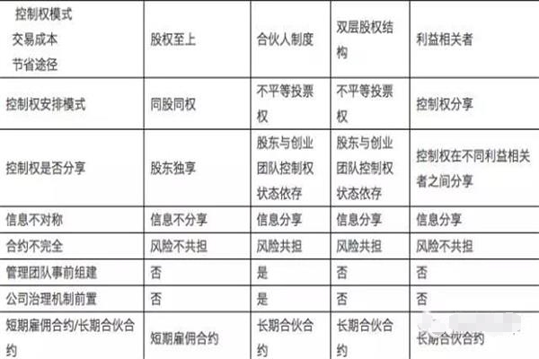 從萬科到阿里：公司控制權安排的新革命？