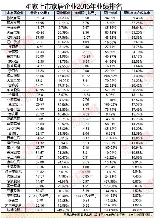 41家上市家居企業(yè)2016年業(yè)績排名出爐