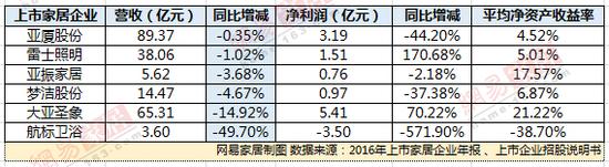 41家上市家居企業(yè)2016年業(yè)績排名出爐