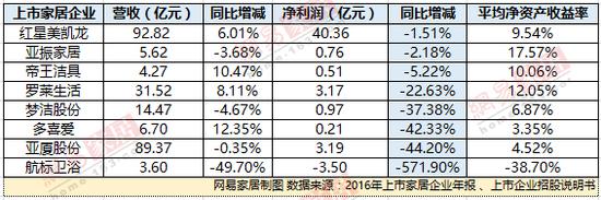 41家上市家居企業(yè)2016年業(yè)績排名出爐