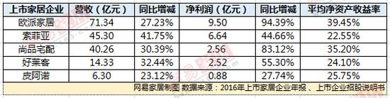 41家上市家居企業(yè)2016年業(yè)績排名出爐