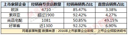 41家上市家居企業(yè)2016年業(yè)績排名出爐