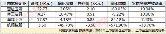 41家上市家居企業(yè)2016年業(yè)績排名出爐