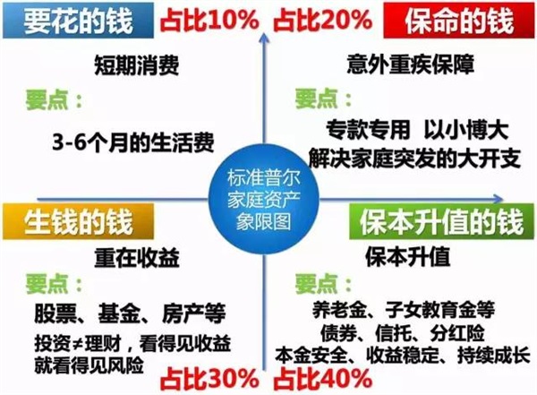 可怕的“窮人思維”，世界上最牛的家庭資產配置！