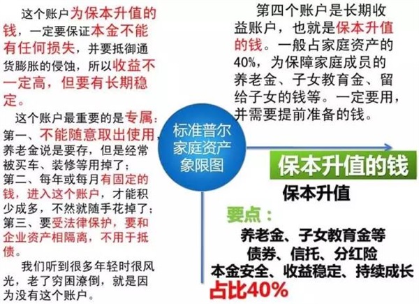 可怕的“窮人思維”，世界上最牛的家庭資產配置！