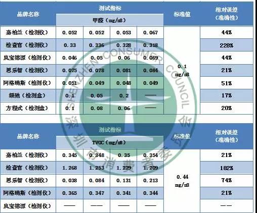 檢測房間甲醛是否超標 家用甲醛檢測儀/盒靠譜不？