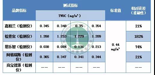 檢測房間甲醛是否超標 家用甲醛檢測儀/盒靠譜不？
