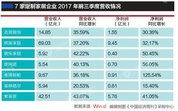 “全屋定制”年底產(chǎn)業(yè)規(guī)模將達(dá)1500億元