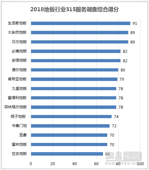 再獲3.15冠軍 生活家地板連續(xù)8年樹“家居服務(wù)榜樣”