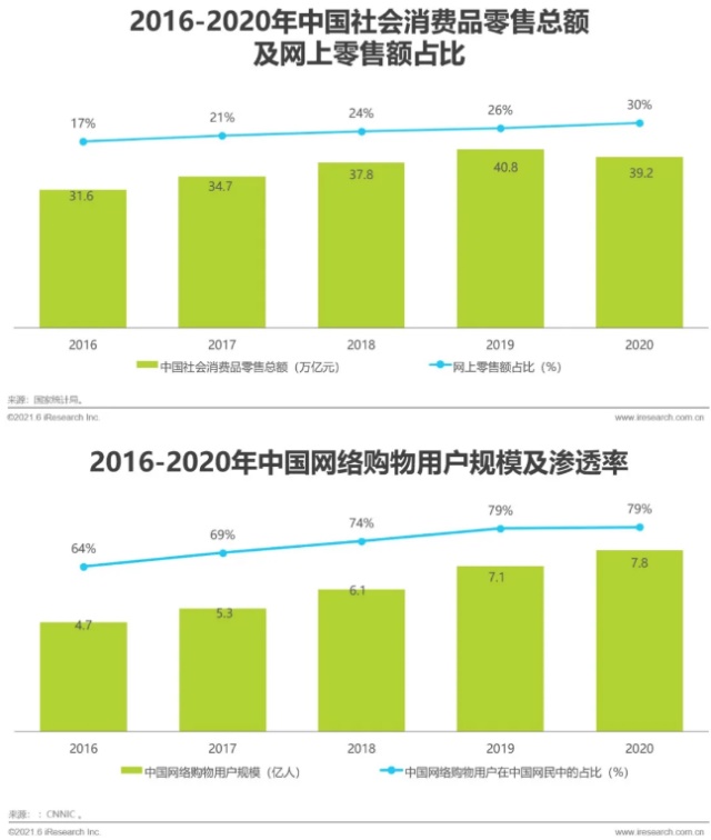 2021年中國(guó)品牌用戶增長(zhǎng)白皮書家居網(wǎng)鏈