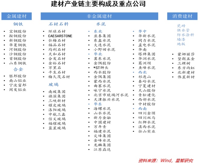 需求驅(qū)動明顯，關(guān)注消費建材