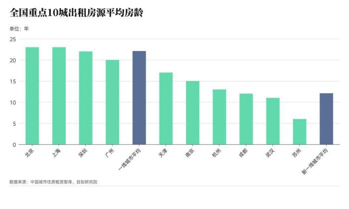 從調研的10個主要城市來看,租房市場的房源多以老房為主。 中國城市住房租賃智庫聯合自如研究院供圖 從調研的10個主要城市來看,租房市場的房源多以老房為主。 中國城市住房租賃智庫聯合自如研究院供圖